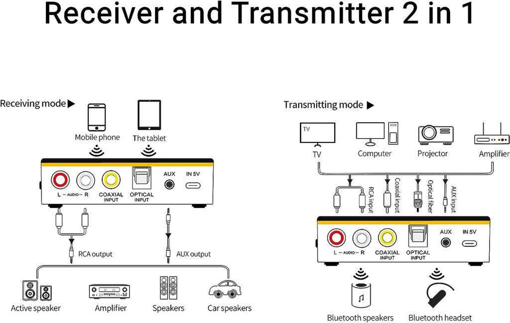 PONYBRO Bluetooth 5.0 Audio Receiver Transmitter 2 in 1 with Remote, Bluetooth Hi-Fi Audio Adapter with 3.5mm＆RCA,COAXIAL,Optical,NFC,Aptx-LL for Home and Car Stereo, AV Receiver or Amplifier