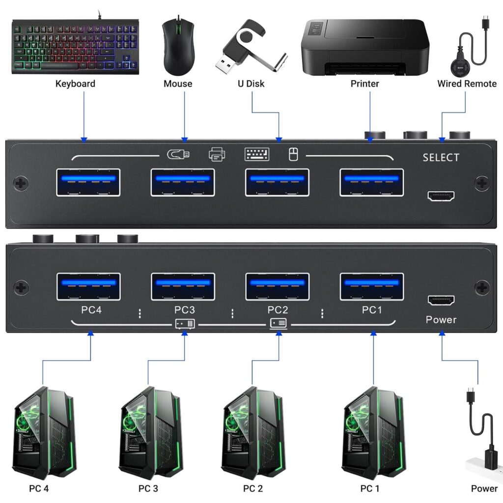 USB 3.0 KVM Switch HDMI 4 Port Support 4K@60Hz 2K@120Hz Simulation EDID,MLEEDA HDMI USB Switch for 4 Computers Share 1 Monitor and 4 USB 3.0 Port,with Desktop Controller and KVM Cables